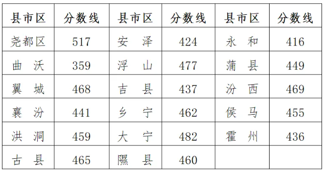 2025年临汾中考各高中录取分数线一览表