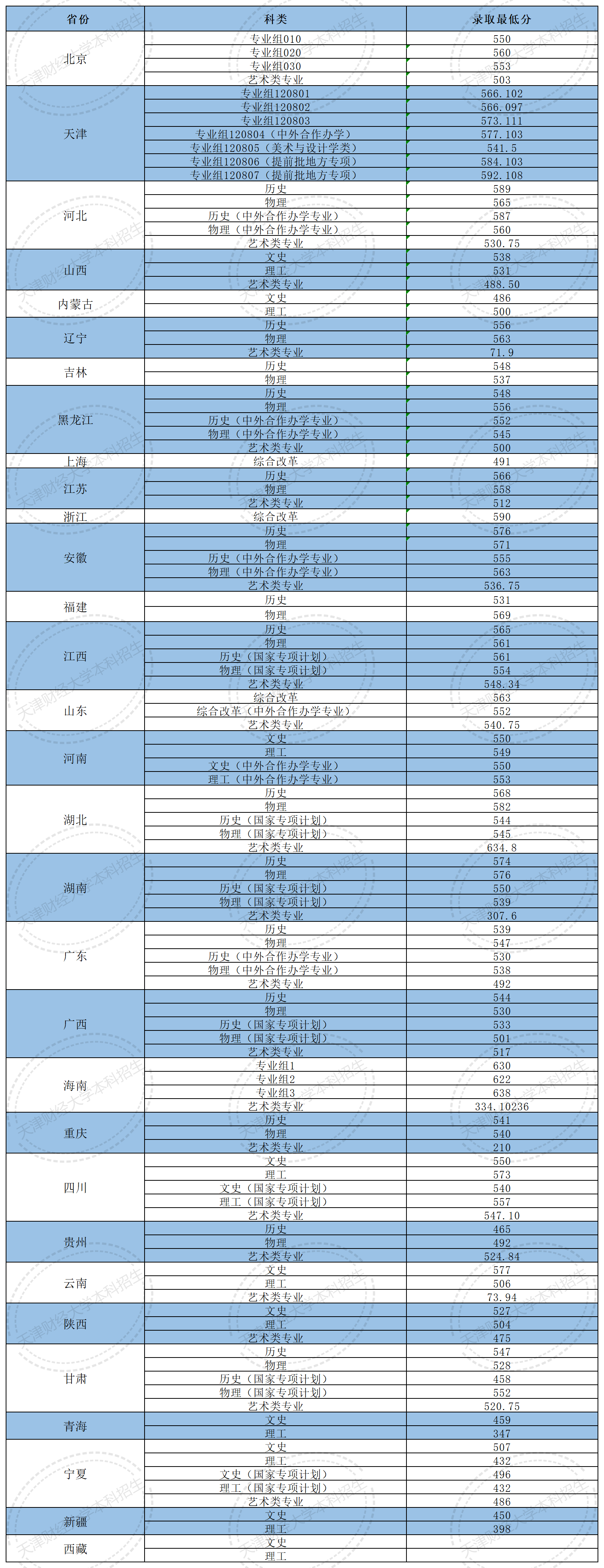 2025年天津财经大学各省预估分数线,预计最低多少分能上？