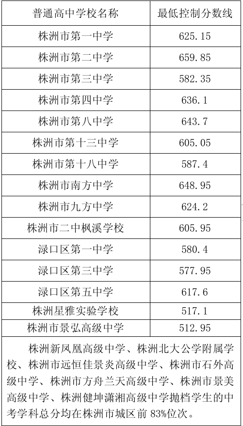2025年株洲中考各高中录取分数线一览表