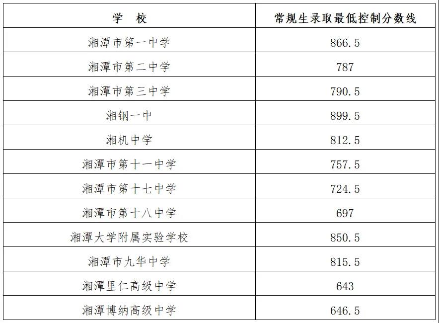 2025年湘潭中考各高中录取分数线一览表
