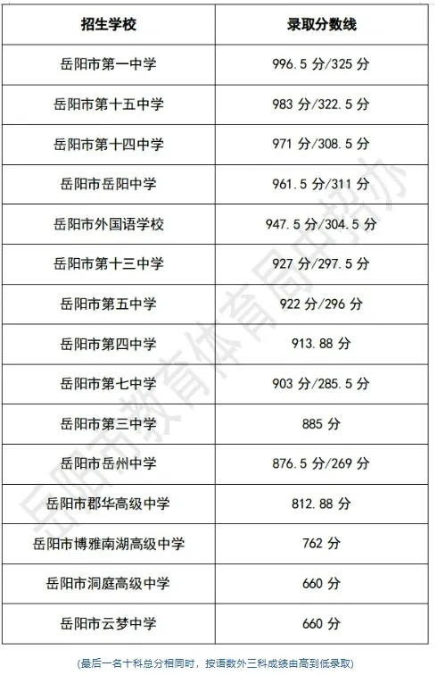 2025年岳阳中考各高中录取分数线一览表