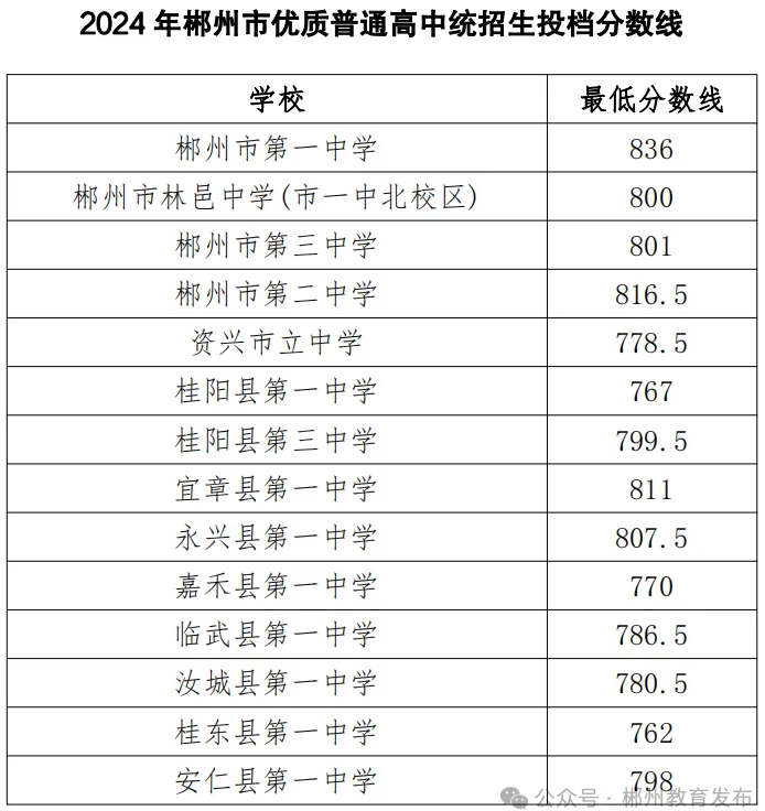 2025年郴州中考各高中录取分数线一览表