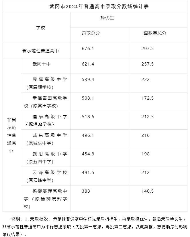 2025年邵阳中考各高中录取分数线一览表