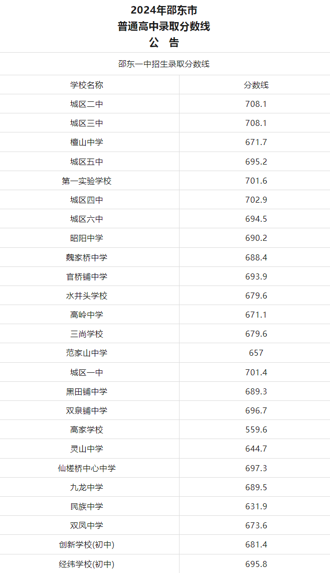 2025年邵阳中考各高中录取分数线一览表