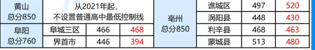 2025年黄山中考各高中录取分数线一览表