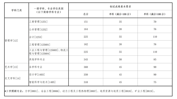 2025年东北大学研究生分数线一览表（含2024年历年）