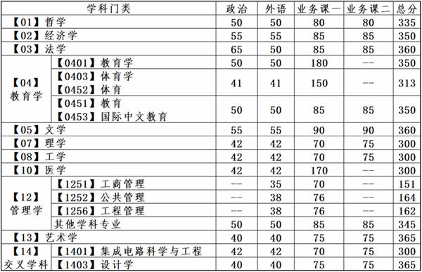2025年大连理工大学各专业考研复试分数线(含2024年)