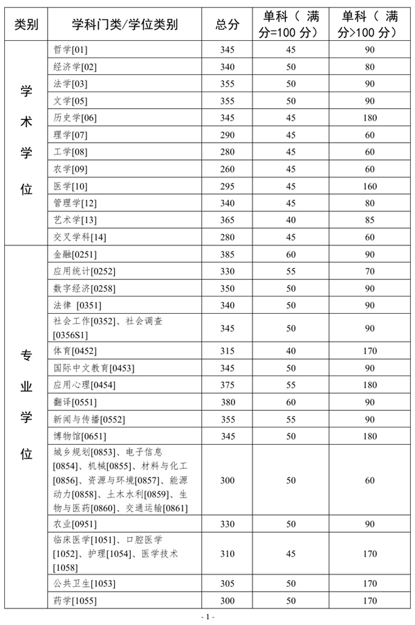 2025年中山大学各专业考研复试分数线(含2024年)