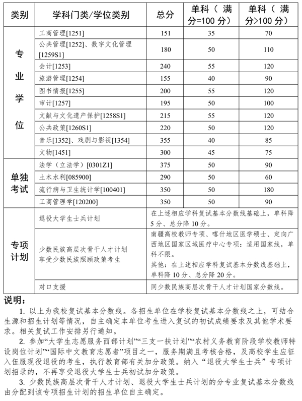 2025年中山大学各专业考研复试分数线(含2024年)