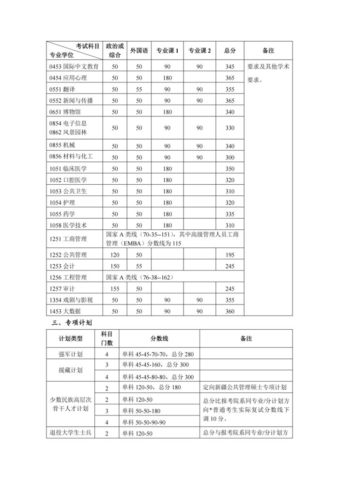 2025年北京大学各专业考研复试分数线(含2024年)