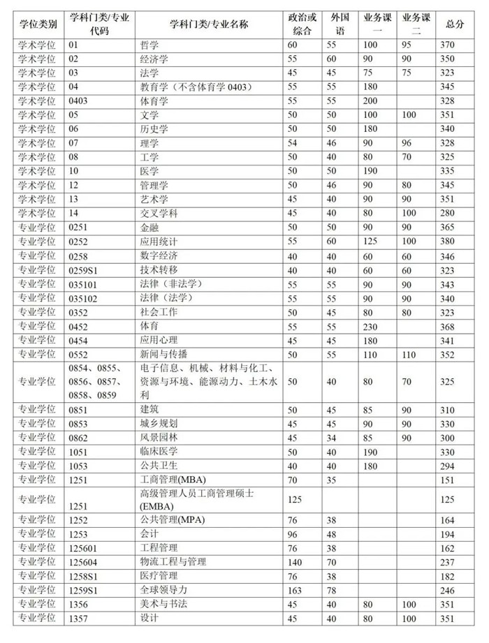 2025年清华大学研究生分数线一览表（含2024年历年）
