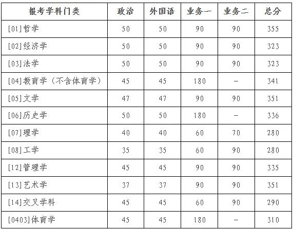 2025年北京师范大学研究生分数线一览表（含2024年历年）