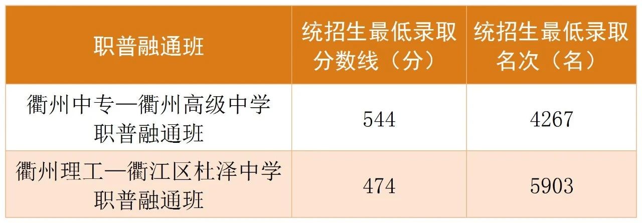 2025年衢州中考各高中录取分数线一览表