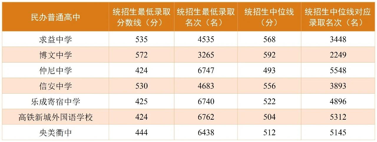 2025年衢州中考各高中录取分数线一览表