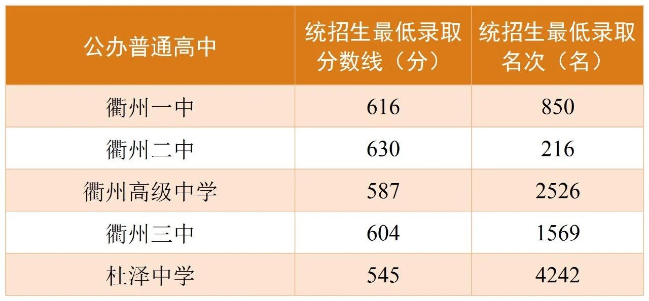 2025年衢州中考各高中录取分数线一览表