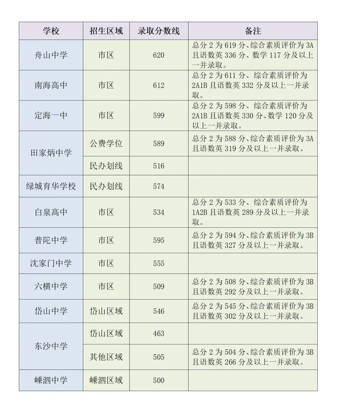 2025年舟山中考各高中录取分数线一览表