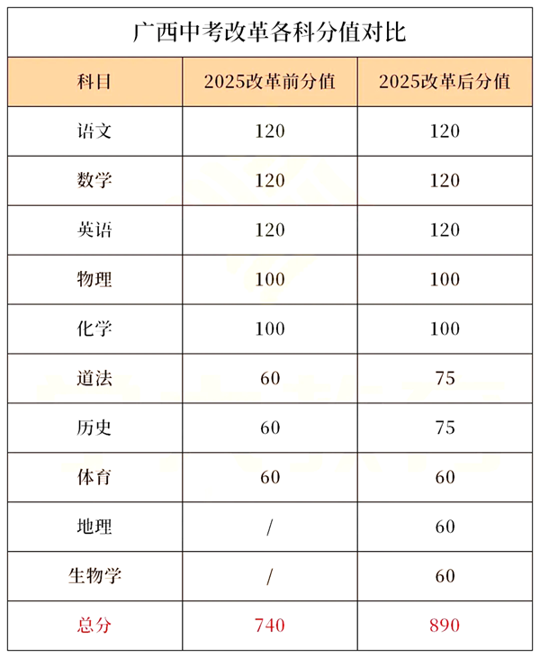 2025广西各地中考成绩公布时间,具体几月几号可以查分？