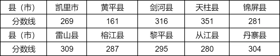 2025年黔东南州中考各高中录取分数线一览表