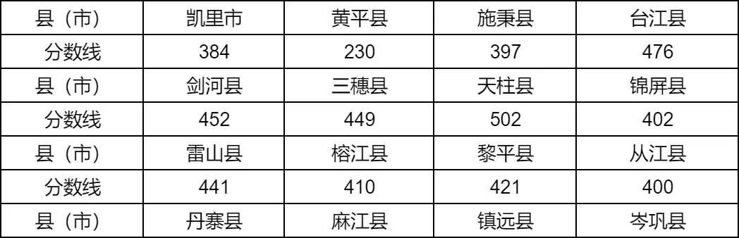 2025年黔东南州中考各高中录取分数线一览表