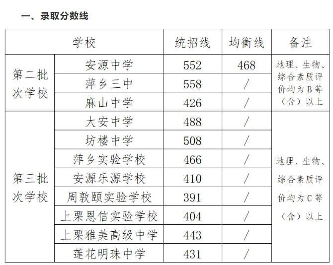 2025年萍乡中考各高中录取分数线一览表