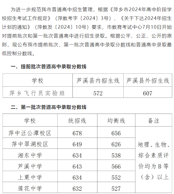 2025年萍乡中考各高中录取分数线一览表