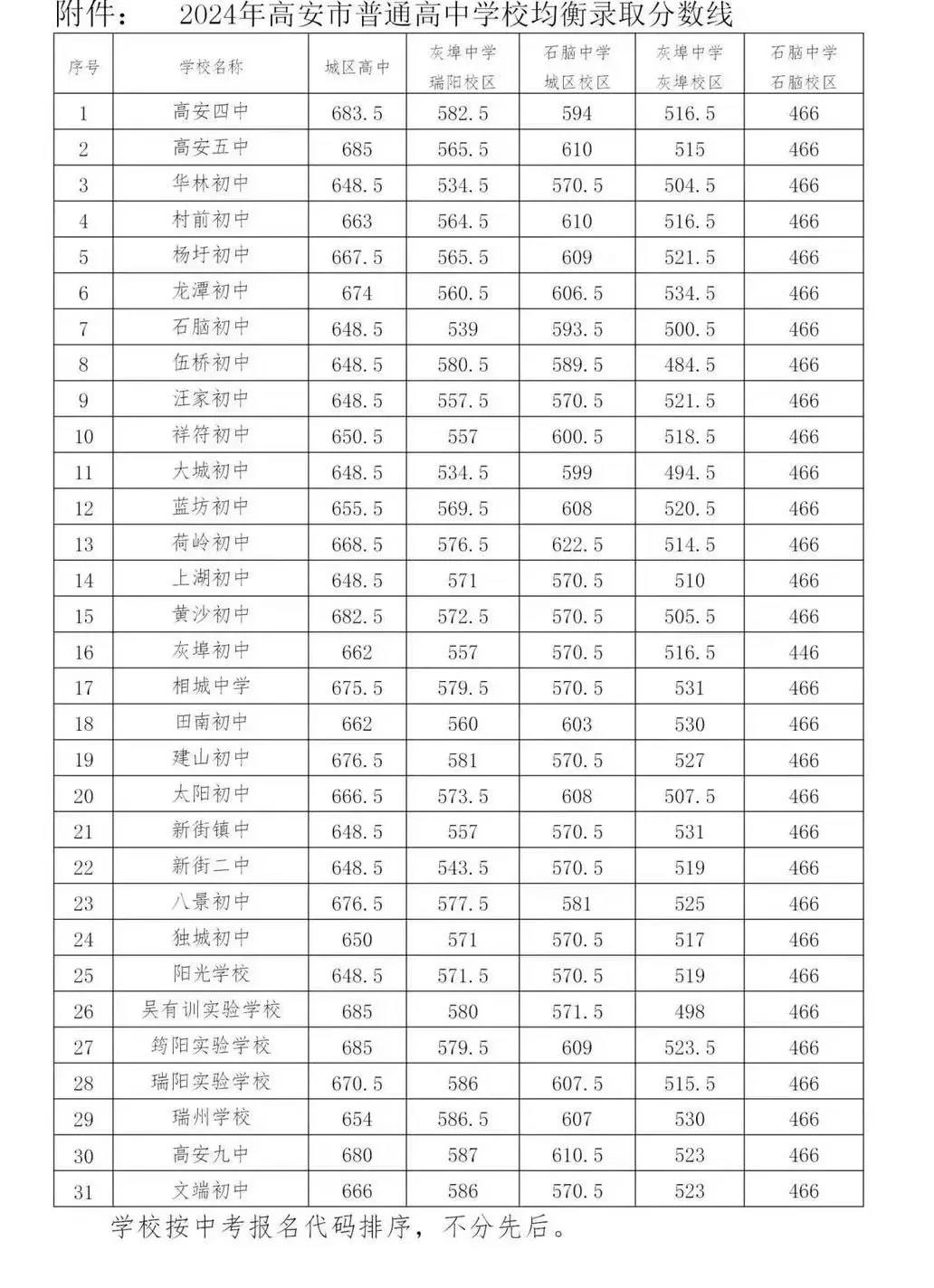 2025年宜春中考各高中录取分数线一览表
