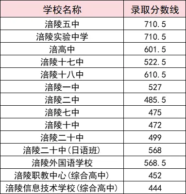 2025年重庆中考各高中录取分数线一览表