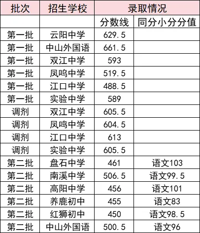 2025年重庆中考各高中录取分数线一览表