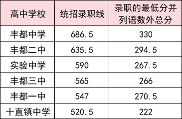 2025年重庆中考各高中录取分数线一览表