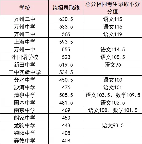 2025年重庆中考各高中录取分数线一览表