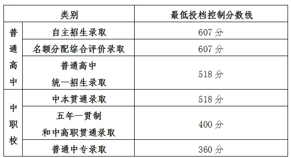 2025年上海中考各高中录取分数线一览表