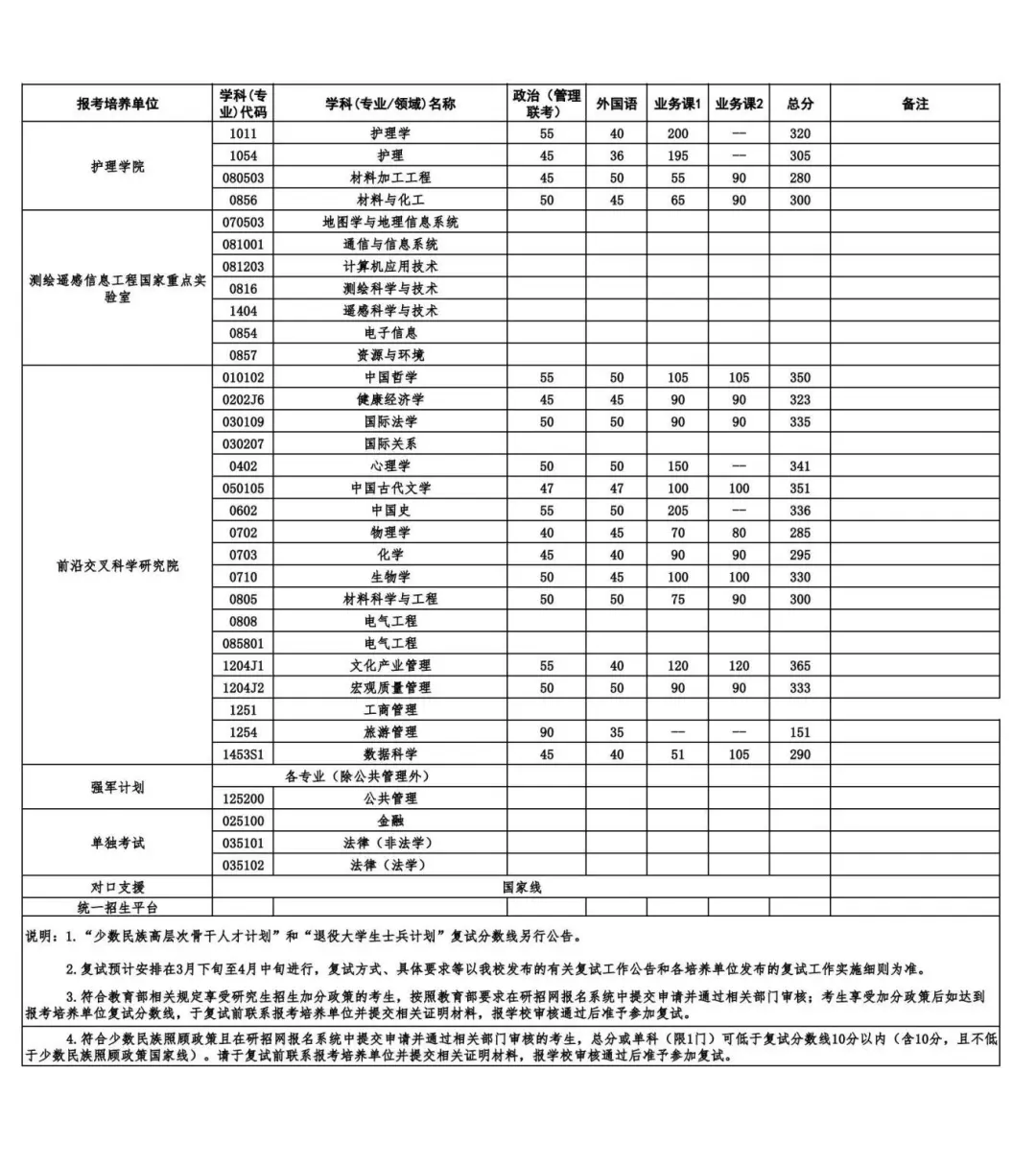 2025年武汉大学各专业考研复试分数线(含2024年)
