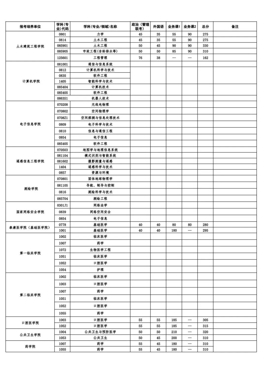 2025年武汉大学各专业考研复试分数线(含2024年)