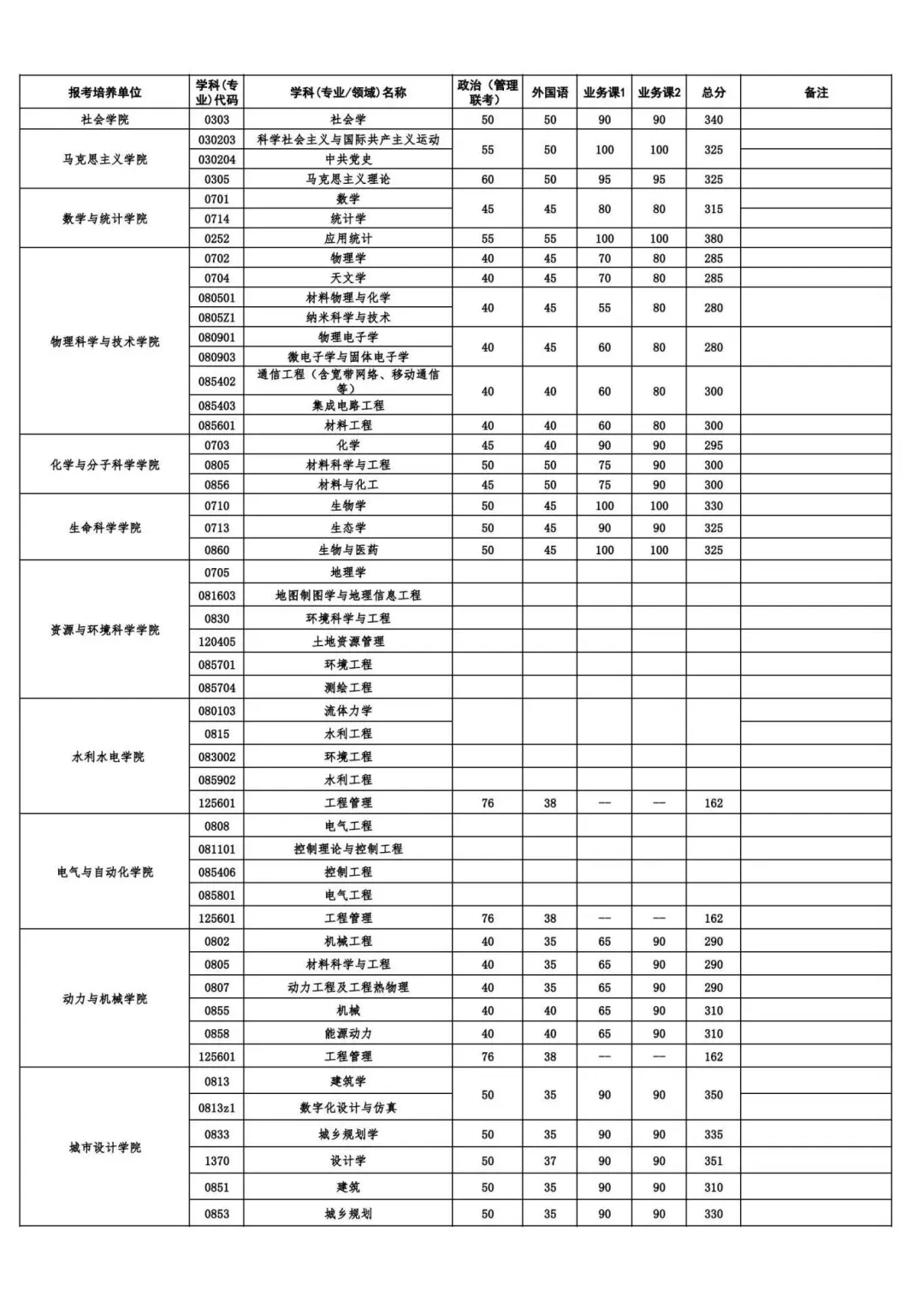 2025年武汉大学各专业考研复试分数线(含2024年)