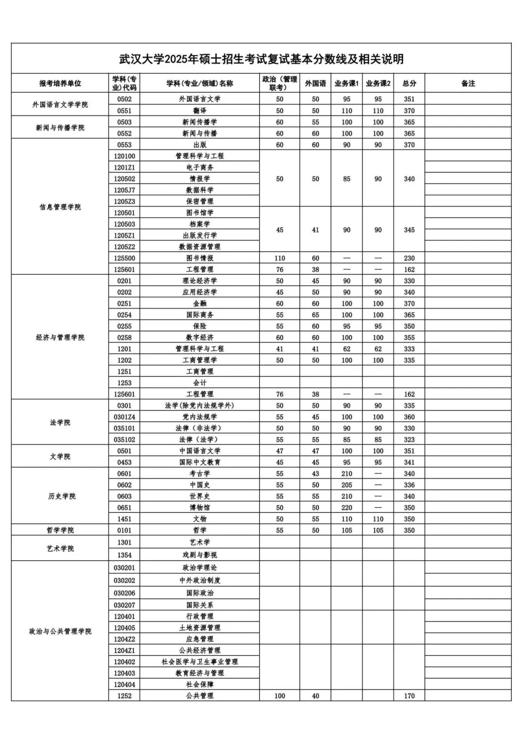 2025年武汉大学各专业考研复试分数线(含2024年)