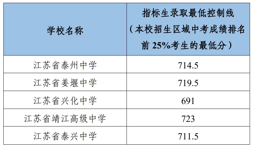 2025年泰州市中考录取分数线一览表(含历年分数线)
