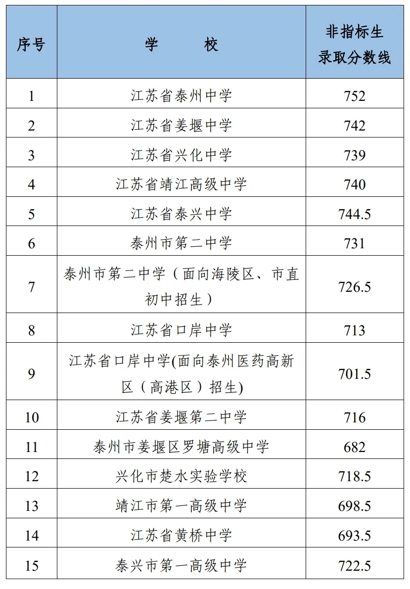 2025年泰州市中考录取分数线一览表(含历年分数线)