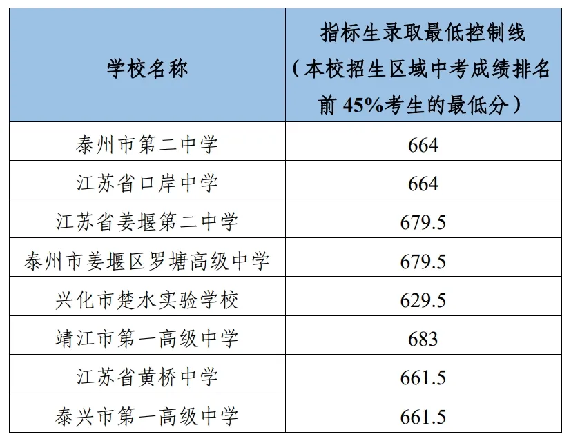 2025年泰州市中考录取分数线一览表(含历年分数线)