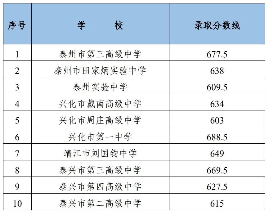 2025年泰州市中考录取分数线一览表(含历年分数线)
