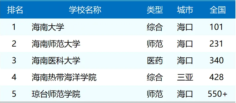 2025年海南省大学排名一览表(25所完整版)