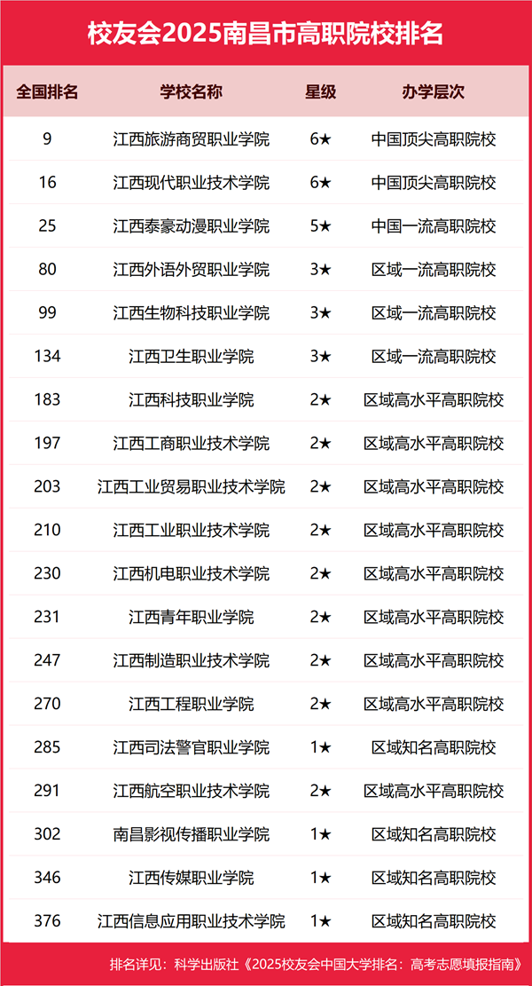 2025年南昌市所有大学排名一览表(55所完整版)