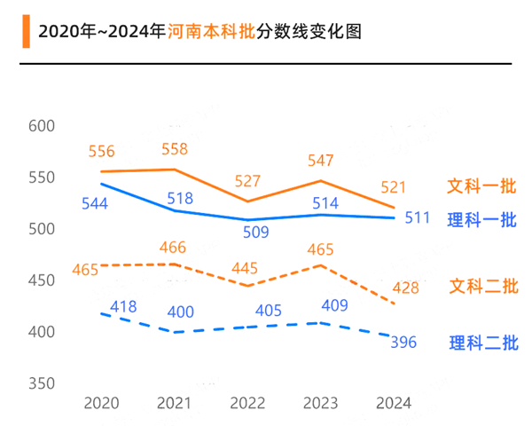 2025年河南高考分数线预估（含一本、二本、专科线预测）
