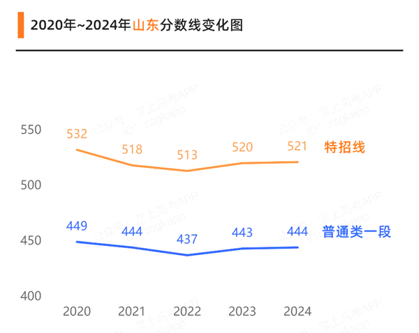 2025年山东高考分数线预估（含一本、二本、专科线预测）