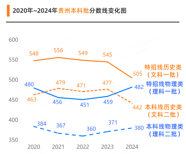 2025年贵州高考分数线预估（含一本、二本、专科线预测）