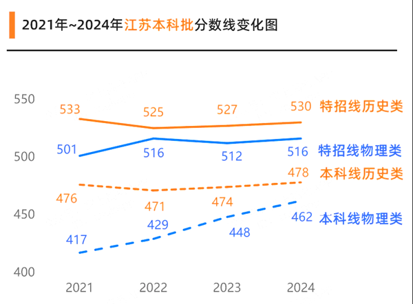 2025年江苏高考分数线预估（含一本、二本、专科线预测）