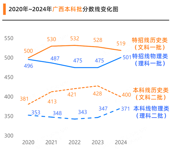 2025年广西高考分数线预估（含一本、二本、专科线预测）