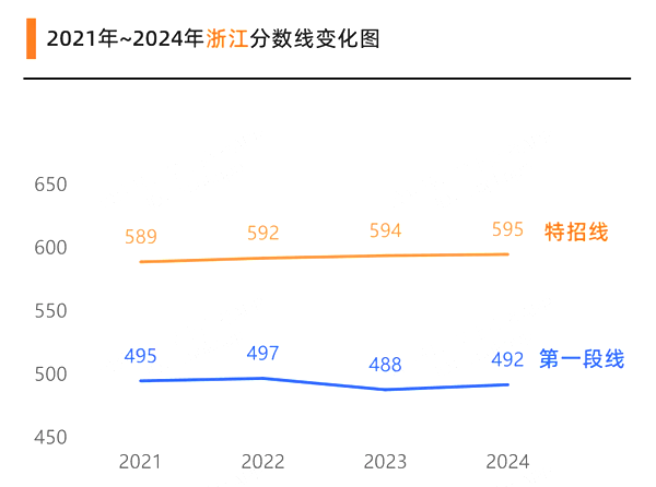 2025年浙江高考分数线预估（含一本、二本、专科线预测）