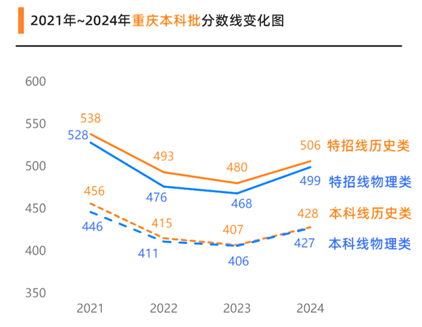 2025年重庆高考分数线预估（含一本、二本、专科线预测）