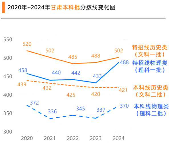 2025年甘肃高考分数线预估（含一本、二本、专科线预测）