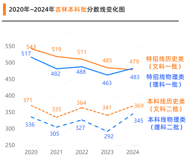 2025年吉林高考分数线预估（含一本、二本、专科线预测）